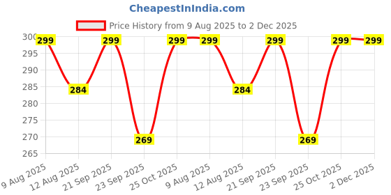amazon.in neocardin Mens & Boys Regural Fit Alpha Printed Shorts neocardin Price History Graph from 9 Aug 2025 to 2 Dec 2025