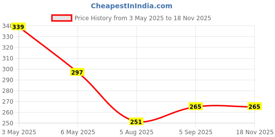 amazon.in aadikart Mens & Women Woolen Cap Neck Warmer Beanie Set with Woolen Touch Gloves and Fur Socks aadikart Price History Graph from 3 May 2025 to 17 Nov 2025