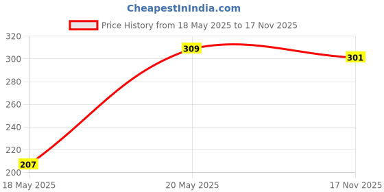 amazon.in bigplayer Men's and Women's Black PU Casual Backpack - Elegant and Tough Unisex Daypack for Work, School, and Travel bigplayer Price History Graph from 18 May 2025 to 17 Nov 2025