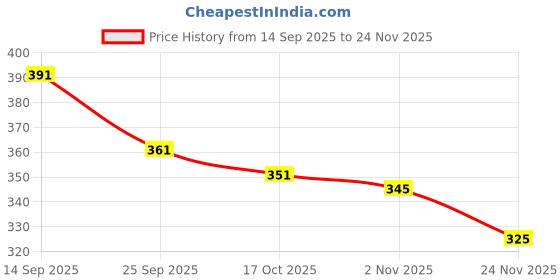 amazon.in edifier Men's and Women's Breathable Webbing Nylon Military Style Tactical Canvas Waist Belt with Heavy-Duty Quick-Release Metal Buckle 1.5 Inches Wide (Multicolour, Free Size) edifier Price History Graph from 14 Sep 2025 to 24 Nov 2025