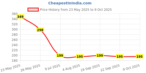 amazon.in whippy Men's and Women's Buckle-Free Comfortable Elastic No Bulge No Hassle Invisible Belt (Free Size) whippy Price History Graph from 23 May 2025 to 9 Oct 2025