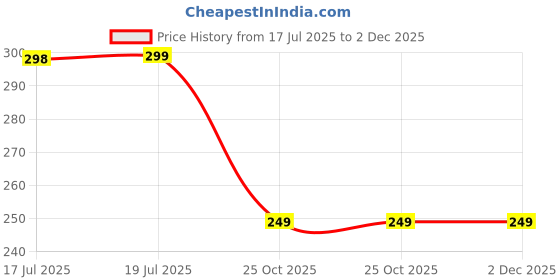 amazon.in dynamocks Men's and Women's Combed Cotton Ankle Length Socks (Pack of 2) (Multicolour, Free Size) dynamocks Price History Graph from 17 Jul 2025 to 1 Dec 2025