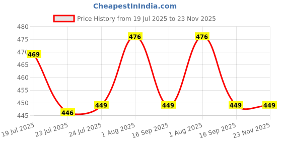 amazon.in dynamocks Men's and Women's Combed Cotton Ankle Length Socks (Pack of 4) (Multicolour, Free Size) dynamocks Price History Graph from 19 Jul 2025 to 22 Nov 2025