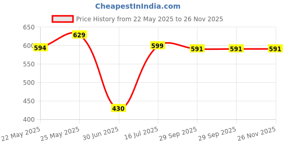 amazon.in dynamocks Men's and Women's Combed Cotton Checks Crew Length Socks (Pack of 4) (Multicolour, Free Size) dynamocks Price History Graph from 22 May 2025 to 25 Nov 2025