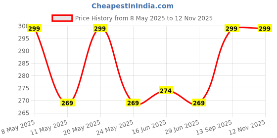 amazon.in dynamocks Men's and Women's Combed Cotton Loafer Socks (Pack of 3, Multicolour) (Size UK 7-12) dynamocks Price History Graph from 8 May 2025 to 12 Nov 2025
