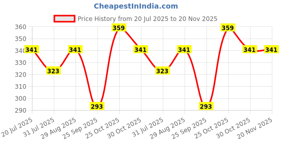 amazon.in infispace Men's & Women's Cotton Adjustable Visor Cap (Pack of 2) infispace Price History Graph from 20 Jul 2025 to 20 Nov 2025