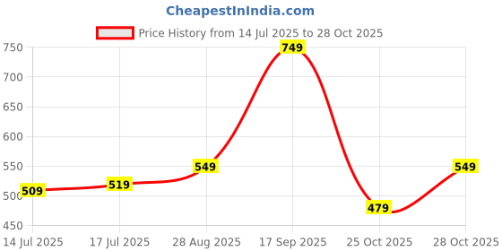 amazon.in wearindia Men's & Women's Cotton Hooded Regular Fit Sweatshirt (Plain Zip Closer Hoodie-3-M_Black_Medium) wearindia Price History Graph from 14 Jul 2025 to 28 Oct 2025