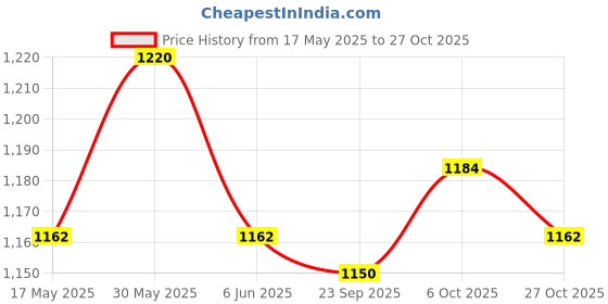 amazon.in goldline Men's and Women's Leather Duffle Bags for Travel - Tan, 40l goldline Price History Graph from 17 May 2025 to 27 Oct 2025