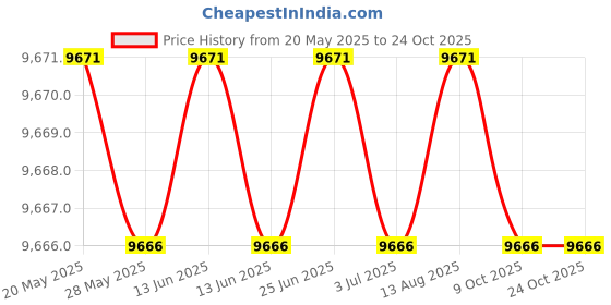 amazon.in abao Men's and Women's Lightweight and Flexible Knitted mesh Hiking Shoes Outdoor Sports Hiking Shoes abao Price History Graph from 20 May 2025 to 23 Oct 2025