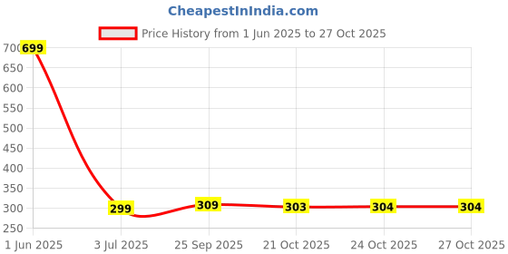 amazon.in teemoods Men's & Women's Lightweight EVA Rain Coat with Hood-Waterproof, Lightweight and Reusable teemoods Price History Graph from 1 Jun 2025 to 24 Oct 2025