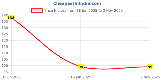 amazon.in Men's and Women's N 95 High Filtration Capacity Face Mask with Nose Pin (Pack of 2) Price History Graph from 18 Jun 2025 to 1 Nov 2025