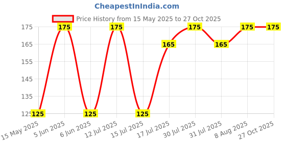 amazon.in bismaadh Men's and Women's Sweatband Yoga Sports Head Bands Non Slip Moisture Wicking Athletic Running Badminton Headwear bismaadh Price History Graph from 15 May 2025 to 26 Oct 2025