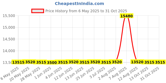 amazon.in gohill Men's Andrew Flat Front Aim Active Inspired Movement Combed Cotton Seersucker Suit Separate Pants Modern Fit gohill Price History Graph from 6 May 2025 to 31 Oct 2025