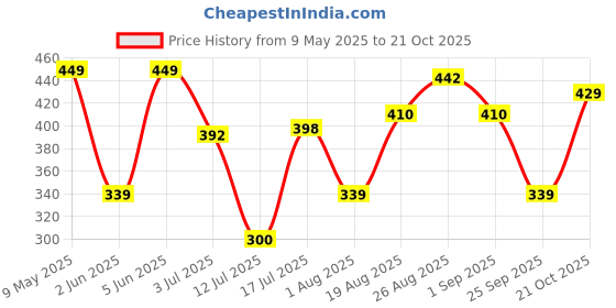 amazon.in bata Men's Andy Fisherman Monsoon bata Price History Graph from 9 May 2025 to 21 Oct 2025