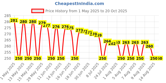 amazon.in prakasam cotton mens Angavastram (towel) prakasam cotton Price History Graph from 1 May 2025 to 20 Oct 2025