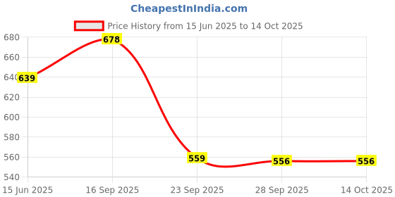 amazon.in aadi Men's Ankle Boot aadi Price History Graph from 15 Jun 2025 to 14 Oct 2025