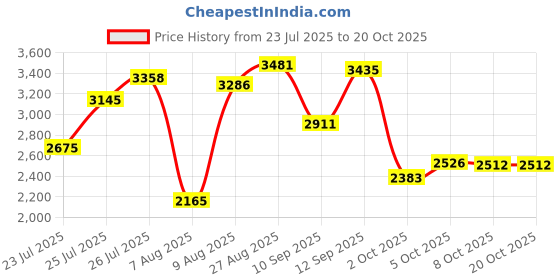 amazon.in woodland Men's Ankle Boot woodland Price History Graph from 23 Jul 2025 to 20 Oct 2025