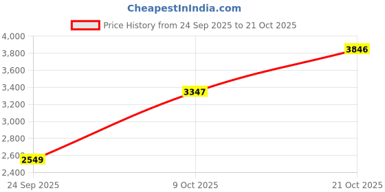 amazon.in woodland Men's Ankle Boot woodland Price History Graph from 24 Sep 2025 to 21 Oct 2025