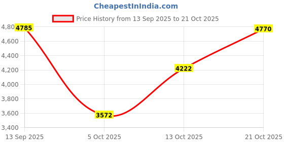 amazon.in woodland Men's Ankle Boot woodland Price History Graph from 13 Sep 2025 to 21 Oct 2025