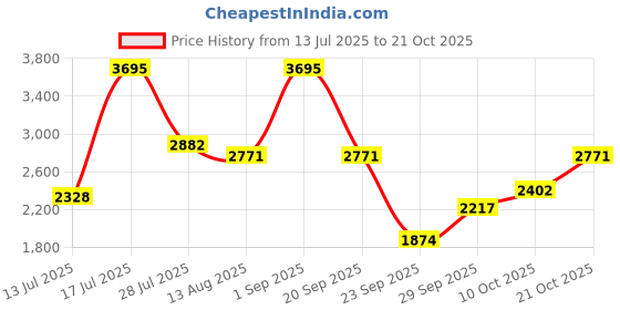 amazon.in woodland Men's Ankle Boots woodland Price History Graph from 13 Jul 2025 to 21 Oct 2025
