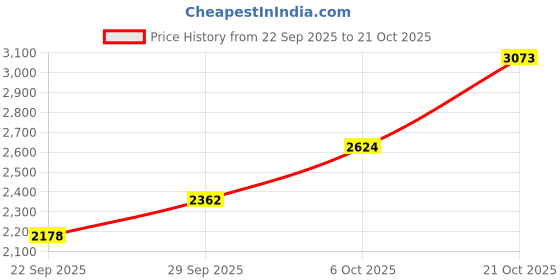amazon.in woodland Men's Ankle Boots woodland Price History Graph from 22 Sep 2025 to 21 Oct 2025