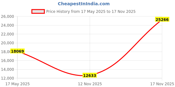 amazon.in nortiv 8 Men's Ankle High Waterproof Hiking Boots Outdoor Lightweight Shoes Trekking Trails Armadillo, Black/Dark/Grey, 9 nortiv 8 Price History Graph from 17 May 2025 to 17 Nov 2025