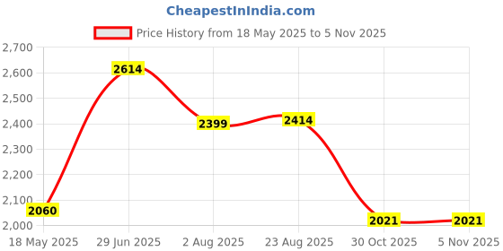 amazon.in carlton london Men's Ankle Lace-Up Round Toe Comfortable Boot carlton london Price History Graph from 18 May 2025 to 4 Nov 2025