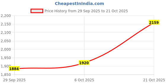 amazon.in carlton london Men's Ankle Lace-Up Round Toe Comfortable Boot carlton london Price History Graph from 29 Sep 2025 to 21 Oct 2025