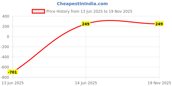 amazon.in urban buccachi Mens Ankle Length Socks urban buccachi Price History Graph from 13 Jun 2025 to 18 Nov 2025