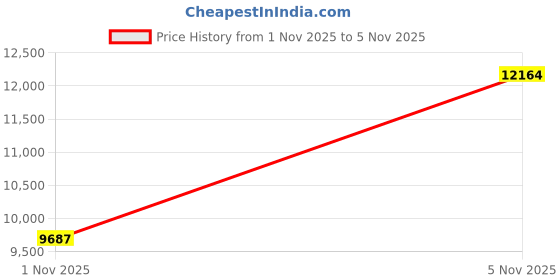 amazon.in upsolo Mens Ankle Snow Booties Backpacking Hiking Boots Warm Soft Sole Comfortable Extra Wide Width Thicken Lightweight Walking Casual Sneakers(6118 Black 44), Black/2, 10 upsolo Price History Graph from 1 Nov 2025 to 5 Nov 2025