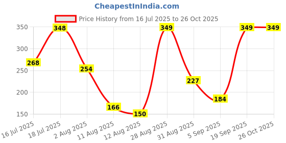 amazon.in playr Men's Ankle Socks Anti-Sweat & Odor-Free Cotton Socks for Cricket, Sports, Dailywear, Breathable - All Season | Pack of 1 (Beige) playr Price History Graph from 16 Jul 2025 to 26 Oct 2025