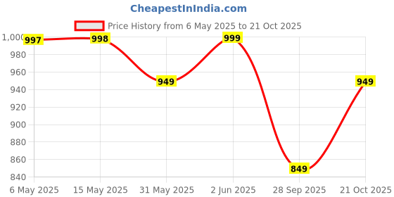 amazon.in u.s. polo assn. Mens Anti Microbial Solid OET13 Trunks - Pack of 3 u.s. polo assn. Price History Graph from 6 May 2025 to 21 Oct 2025
