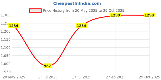 amazon.in turms Men's Anti Stain Anti Odor Water Repellent Round Neck Half Sleeves Tailored Fit Stretchable Casual T-Shirt | Cotton Rich | Solid | Available in Plus Sizes (Pack of 1) turms Price History Graph from 20 May 2025 to 29 Oct 2025