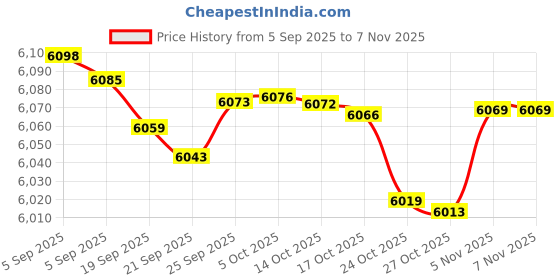 amazon.in treeweto Mens Antique Mechanical Pocket Watch Black Lucky Dragon & Phoenix Retro Skeleton Dial Double Cover with Chain treeweto Price History Graph from 5 Sep 2025 to 7 Nov 2025
