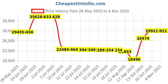 amazon.in sperry Men's A/O Boat Shoe Sahara 13 D(M) US sperry Price History Graph from 28 May 2025 to 4 Nov 2025