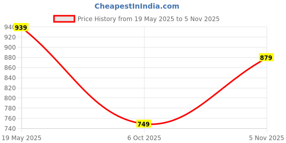 amazon.in stanphord Mens Apex Formal Shoes | Office Wear Lightweight Stylish Slip on Loafers | Basic Classic Shoes | Everyday Wear stanphord Price History Graph from 19 May 2025 to 5 Nov 2025