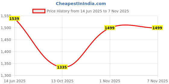 amazon.in nike Men's Apparel nike Price History Graph from 14 Jun 2025 to 7 Nov 2025