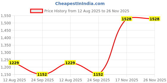 amazon.in nike Men's Apparel nike Price History Graph from 12 Aug 2025 to 25 Nov 2025