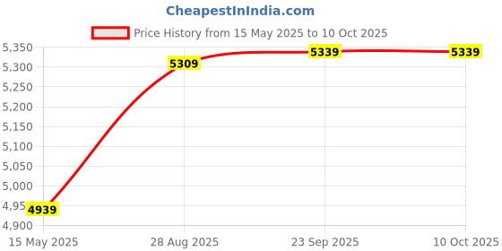 amazon.in vastramay Men's Aqua And Gold Silk Blend Sherwani Set - A Set Of Brocade Sherwani And Pyjama With Dupatta vastramay Price History Graph from 15 May 2025 to 9 Oct 2025