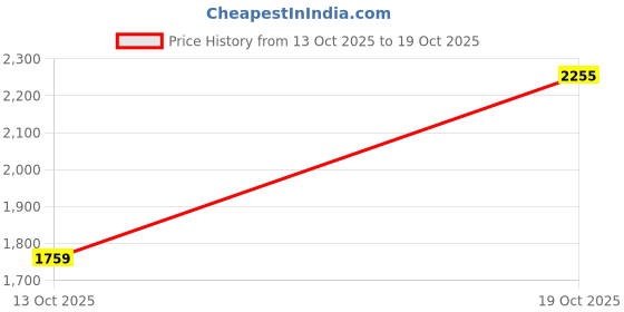 amazon.in shvaas by vastramay Men's Aqua And White Cotton Kurta And Pyjama Set-AA303 shvaas by vastramay Price History Graph from 13 Oct 2025 to 19 Oct 2025