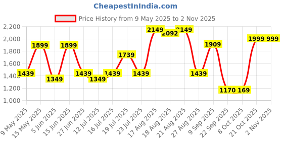 amazon.in shvaas by vastramay Men's Aqua And White Cotton Kurta And Pyjama Set-AA311 shvaas by vastramay Price History Graph from 9 May 2025 to 2 Nov 2025