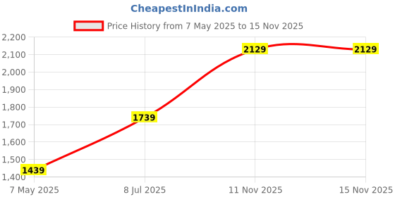 amazon.in shvaas by vastramay Men's Aqua And White Cotton Kurta And Pyjama Set-AA311 shvaas by vastramay Price History Graph from 7 May 2025 to 15 Nov 2025