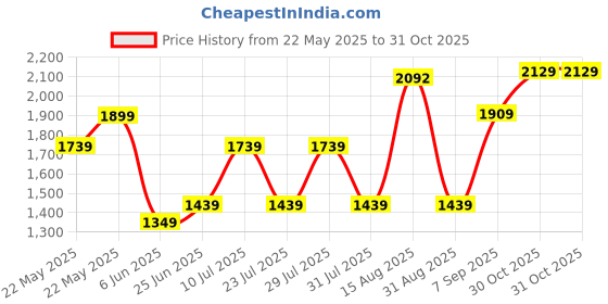 amazon.in shvaas by vastramay Men's Aqua And White Cotton Kurta And Pyjama Set-AA311 shvaas by vastramay Price History Graph from 22 May 2025 to 31 Oct 2025
