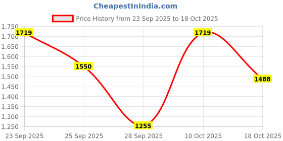 amazon.in shvaas by vastramay Men's Aqua And White Cotton Kurta And Pyjama Set-AA316 shvaas by vastramay Price History Graph from 23 Sep 2025 to 18 Oct 2025