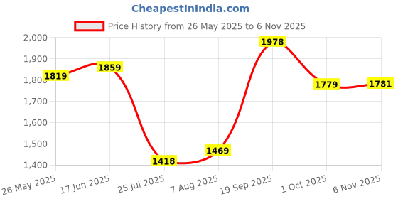 amazon.in shvaas by vastramay Men's Aqua And White Cotton Kurta And Pyjama Set-AA320 shvaas by vastramay Price History Graph from 26 May 2025 to 6 Nov 2025