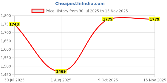 amazon.in shvaas by vastramay Men's Aqua And White Cotton Kurta And Pyjama Set-AA320 shvaas by vastramay Price History Graph from 30 Jul 2025 to 15 Nov 2025