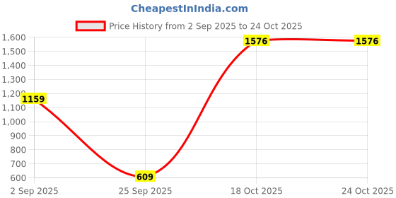 amazon.in shvaas by vastramay Men's Aqua - Nehru Jacket shvaas by vastramay Price History Graph from 2 Sep 2025 to 23 Oct 2025