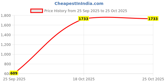 amazon.in shvaas by vastramay Men's Aqua - Nehru Jacket shvaas by vastramay Price History Graph from 25 Sep 2025 to 24 Oct 2025