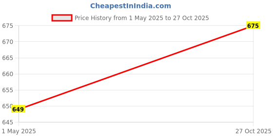amazon.in lactra Men's Aqua Shorts Sporty Swim Trunks with Drawstring, Quick-Dry, Shape Retention, UPF 50+ Sun Protection - Ideal for Fitness Training lactra Price History Graph from 1 May 2025 to 27 Oct 2025