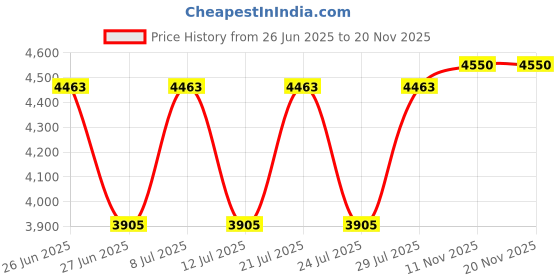 amazon.in vastramay Men's Aqua Silk Blend Sherwani Set | Trend setting Men's Indowestern Style Mirror Work Sherwani.Comes with Pant Style Pyjama. vastramay Price History Graph from 26 Jun 2025 to 18 Nov 2025